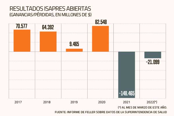 Feller Rate: patrimonio de las isapres bajaría 35% en tercer trimestre si se mantiene el actual escenario