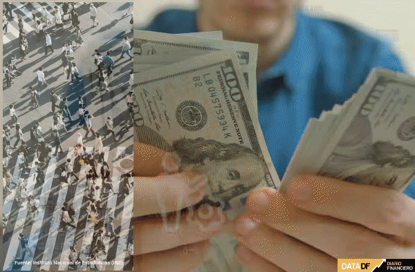 La inflación sigue golpeando el poder adquisitivo: salarios reales cayeron por noveno mes consecutivo
