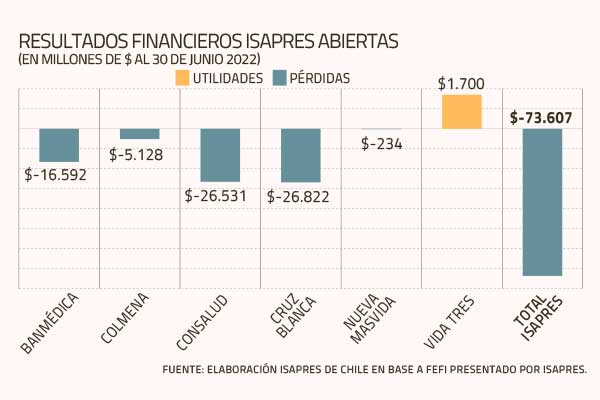 Licencias médicas, costos y alta siniestralidad llevaron a Cruz Blanca y Consalud a encabezar las pérdidas a junio