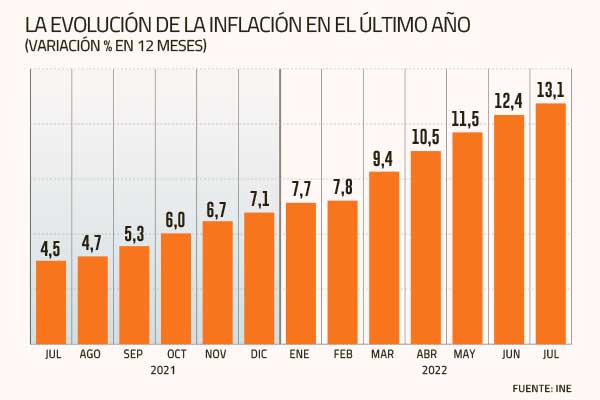 <p>Alta inflación de julio lleva al mercado a postergar el inicio de la baja en las presiones de precios</p>