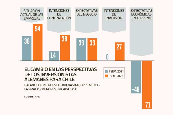 Empresas alemanas en Chile: mejoran intenciones de inversión y empleo, pero bajan sus expectativas para el desempeño de la economía