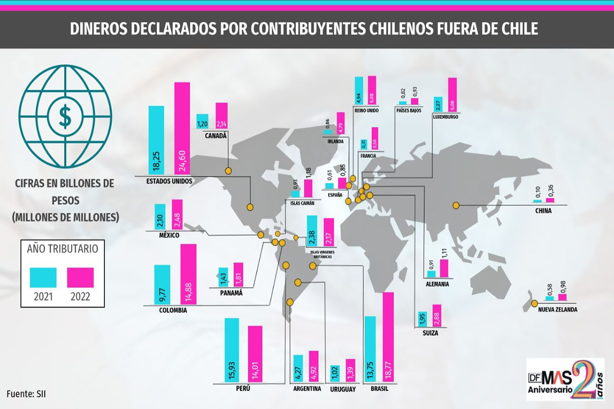 <p>Dónde está cada peso de los chilenos en el exterior</p>