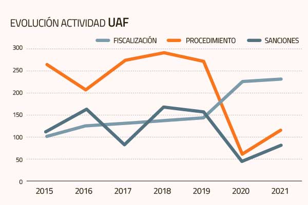 <p>El sector inmobiliario fue el más sancionado durante 2021 por incumplimientos ante la UAF</p>