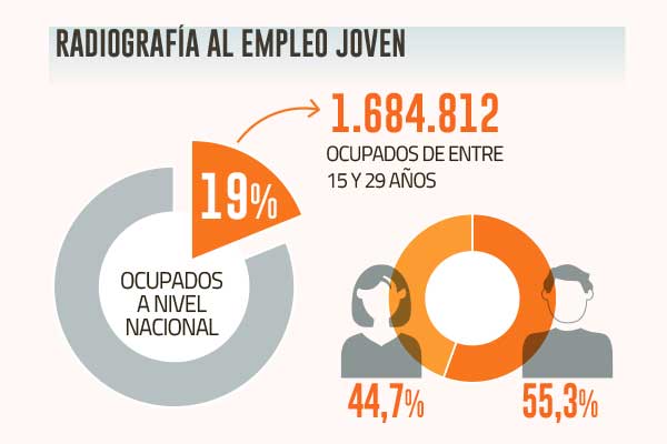 Al debe: el empleo juvenil aún no se recupera del golpe de la pandemia