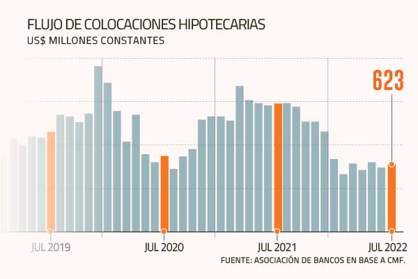 <p>Banca: inflación, desaceleración y alza de tasas golpean el negocio de crédito en julio</p>
