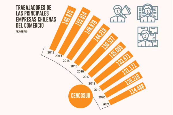 Principales grupos chilenos de retail eliminan casi 40 mil puestos de trabajo en América Latina desde peak en 2013