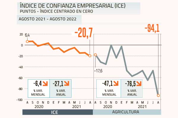 Se acentuó el pesimismo empresarial en medio del tercer trimestre