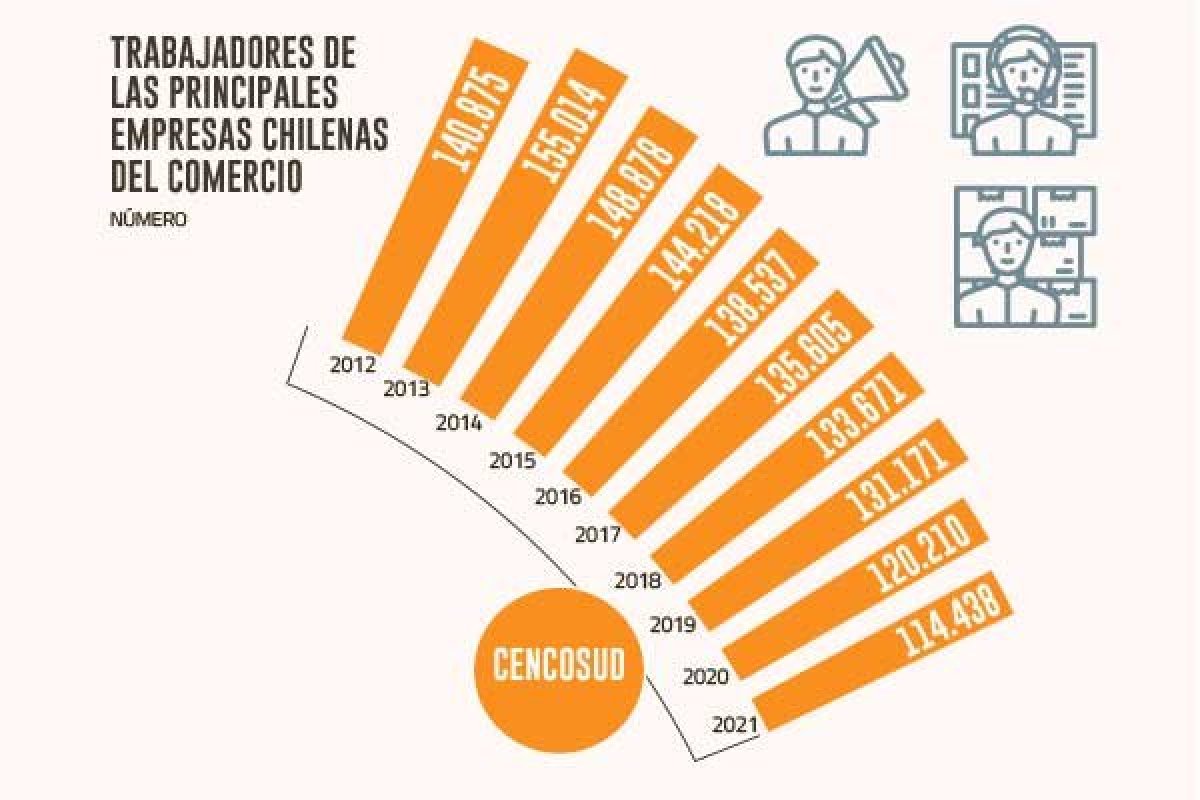 <p>Principales grupos chilenos de retail eliminan casi 40 mil puestos de trabajo en América Latina desde peak en 2013</p>