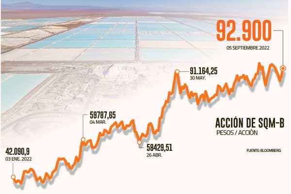 Influencia de SQM en los principales fondos de inversión de litio y electromovilidad