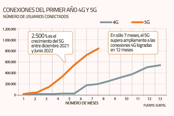 Cifras de la Subtel revelan que el uso de 5G avanza más rápido que cuando partió el 4G