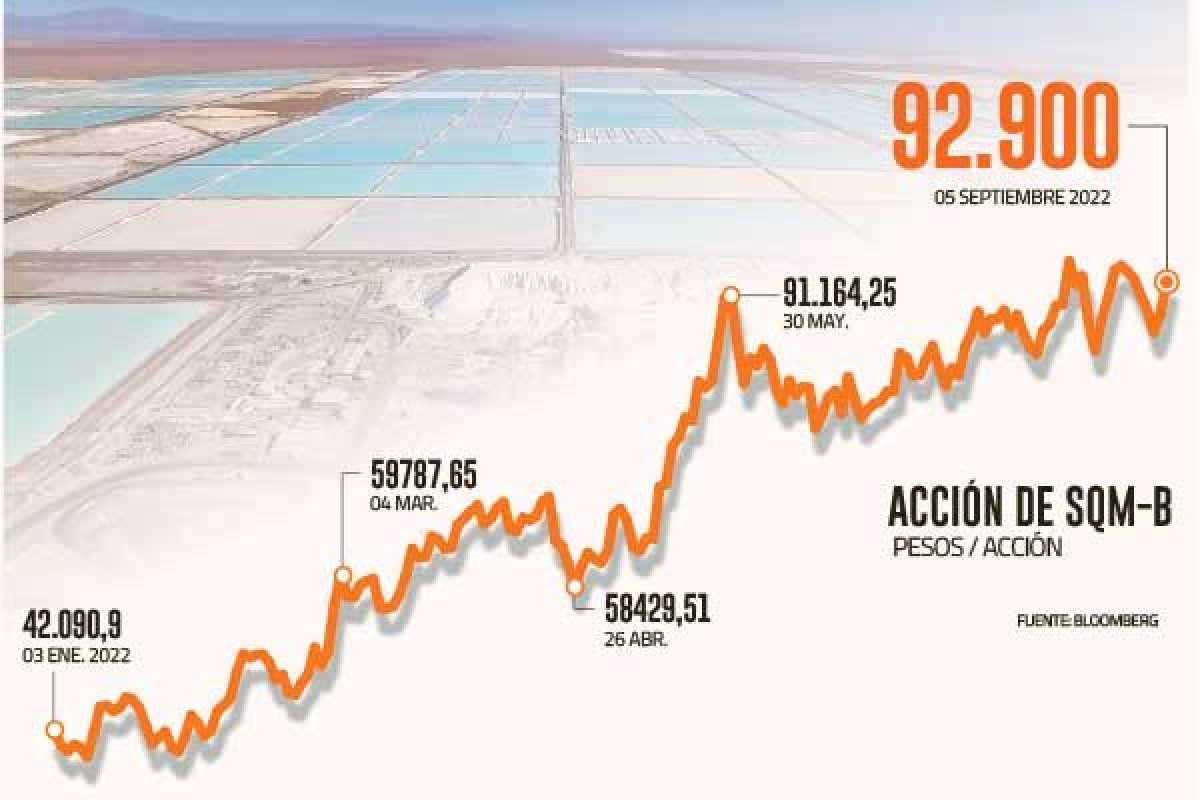 <p>Influencia de SQM en los principales fondos de inversión de litio y electromovilidad</p>
