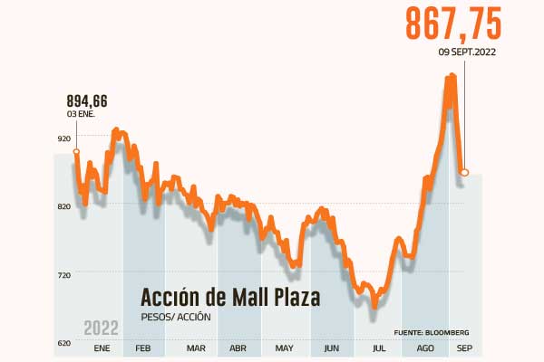 Mall Plaza: la acción que más bajó en la semana post plebiscito