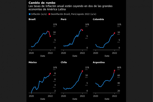 <p>Lucha contra la inflación comienza a dar primeros frutos en Latinoamérica, con cambio de tendencia en Brasil y Perú</p>