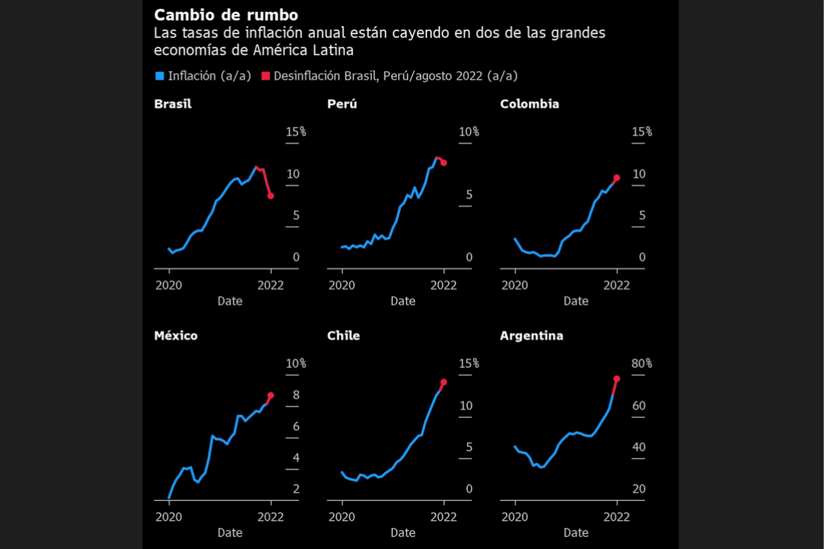 <p>Lucha contra la inflación comienza a dar primeros frutos en Latinoamérica, con cambio de tendencia en Brasil y Perú</p>