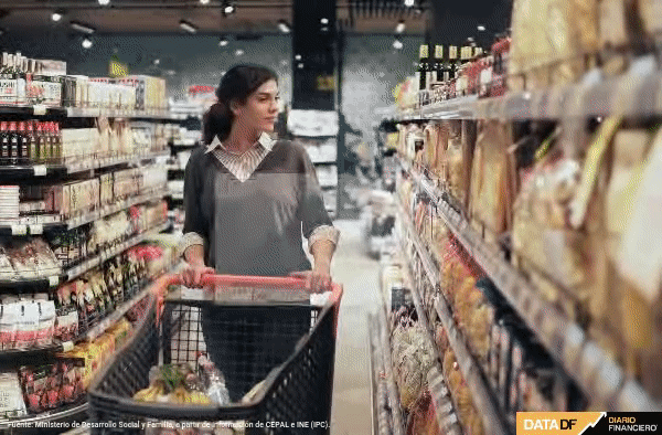 Precio de la canasta de alimentos no deja de subir y el 85% de los productos se encareció en agosto
