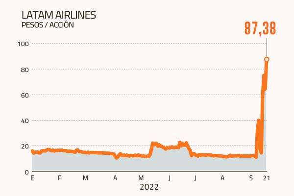 <p>Fin a restricciones por Covid-19 llevó a las acciones ligadas al comercio y aerolíneas a liderar las alzas, mientras gremios anticipan repunte</p>