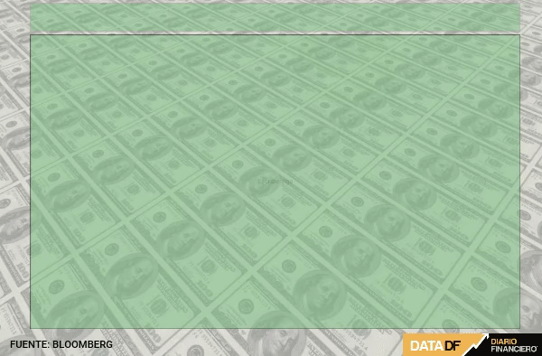 <p>Dólar cierra plano una sesión volátil marcada por alza de tasas de la Fed que se ajustó a expectativas</p>