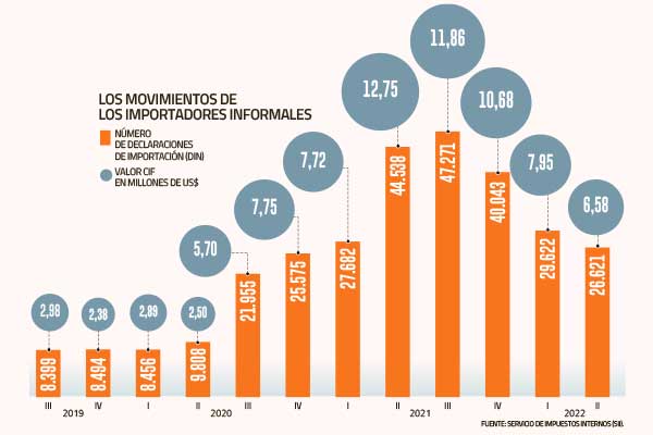 <p>SII pone la lupa sobre 6 mil importadores informales por eventual no pago de IVA</p>