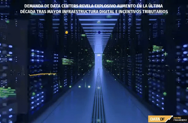 Demanda de data centers revela explosivo aumento en la última década tras mayor infraestructura digital e incentivos tributarios