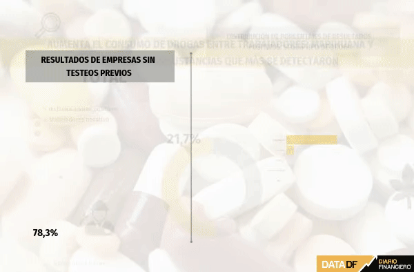 <p>DATA DF | Aumenta el consumo de drogas entre trabajadores: marihuana y cocaína son las sustancias que más se detectaron</p>