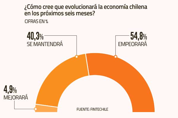 <p>Ecosistema fintech logra encarar difícil escenario económico, pero oportunidades con inversionistas se reducen</p>