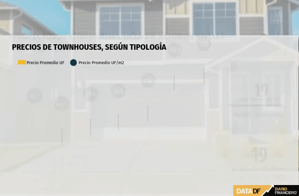 Proyectos de townhouses retoman el impulso y comunas del sector poniente anotan mayor presencia que Las Condes o Vitacura