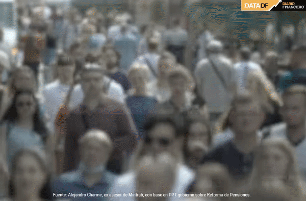 Reforma de pensiones: tasas de reemplazo de 100% abren debate sobre cotización adicional