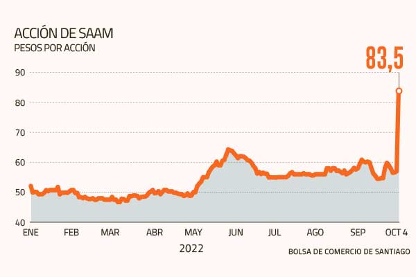 Acción de SAAM sube 46,5% y cierra en máximos históricos