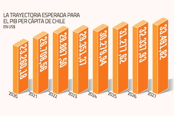 FMI: solo la economía chilena caería en la región en 2023, pero PIB per cápita superaría los US$ 30 mil al año siguiente