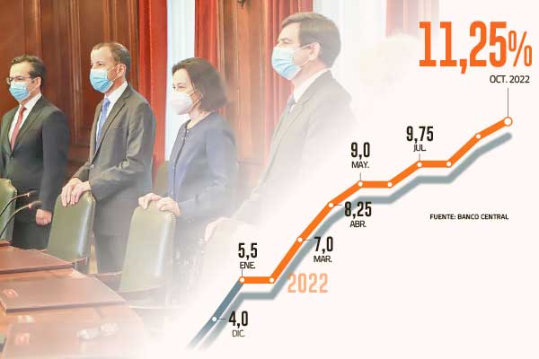<p>B. Central sube tasa en 50 puntos en decisión unánime y declara que el ciclo de alzas llegó a su máximo</p>