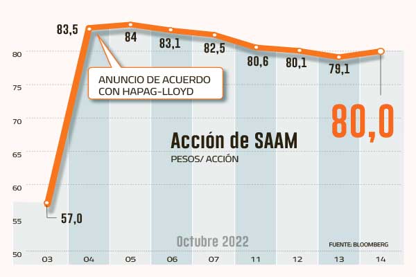 SAAM pierde impulso a una semana del deal con Hapag-Lloyd