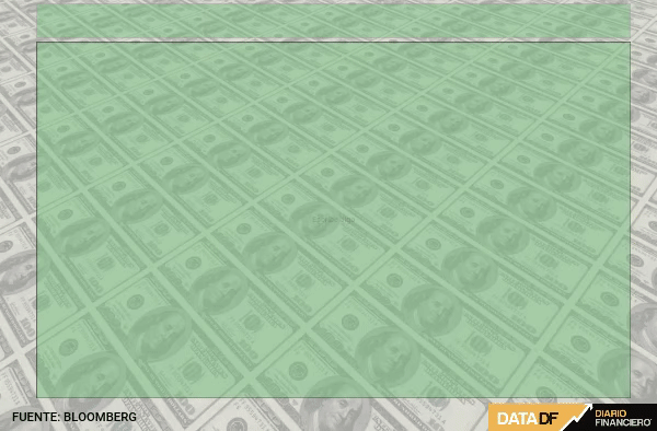 Dólar cierra con leve baja sobre $970 ante mayor demanda por divisas emergentes en una sesión volátil