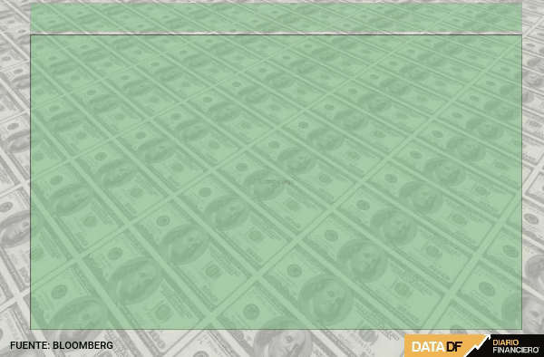 Dólar cierra al alza sobre $970 por la sostenida fortaleza global de la divisa en medio de las tensiones inflacionarias