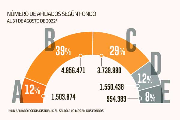 Multifondos: una de las elecciones que determina con cuánta plata me voy a jubilar