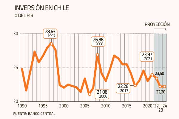 Capacidad de crecimiento de la economía chilena pierde fuerza: en el largo plazo PIB sólo subiría de 1,8% a 2%