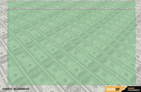 Dólar cierra en baja cerca de $970 tras un ajuste global en las expectativas de tasas de interés