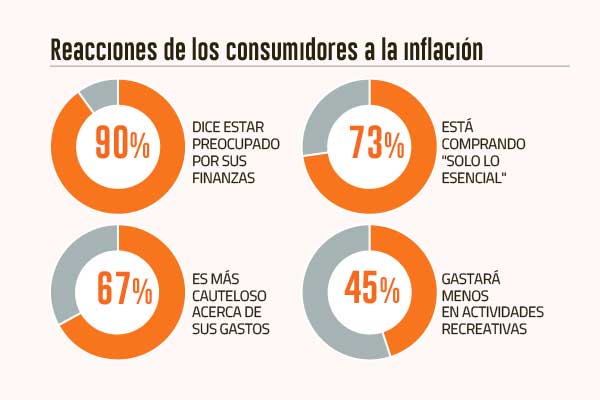 <p>Consumidores acentúan cambio de hábitos por inflación: 59% busca opciones de menor precio en alimentos básicos</p>