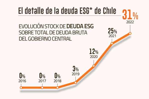 Chile se convierte en el tercer país con mayor proporción de bonos ESG en el mundo