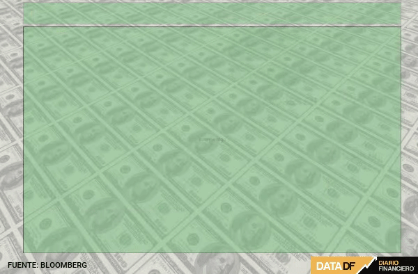 Dólar cierra próximo a $950 tras una nueva caída por el anticipo de tasas menos agresivas de la Reserva Federal
