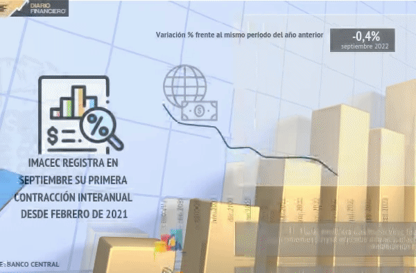 <p>Indicador de actividad Imacec registra en septiembre su primera contracción interanual desde febrero de 2021</p>