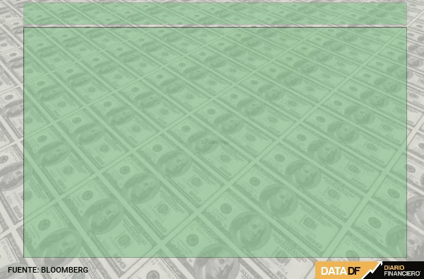 Dólar cae a $ 918, el precio más bajo en dos meses por nuevas expectativas en torno a China y la Fed