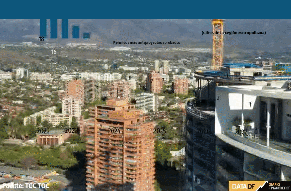 <p>Construir edificios para arrendar: negocio cerrará con cifras récord en 2022 y se prevé que más que se duplicará en cinco años</p>