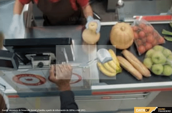 Encarecimiento de la canasta de alimentos comienza a ceder: aumento en octubre fue menor que en los meses anteriores