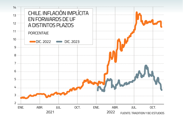 Mercado sigue moderando expectativas para la inflación y prevé que en abril caiga del 10%