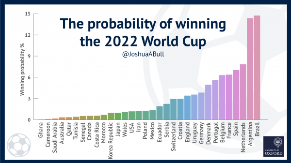 <p>Oxford crea algoritmo que predice el ganador de Qatar 2022</p>