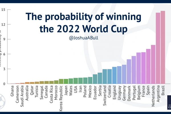 Oxford crea algoritmo que predice el ganador de Qatar 2022