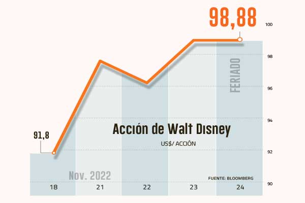 Disney sube 7% en bolsa tras regreso de histórico CEO