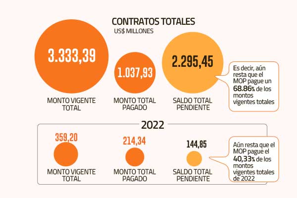 Radiografía a obras vigentes del MOP arroja cartera de mil contratos por más de US$ 3.300 millones