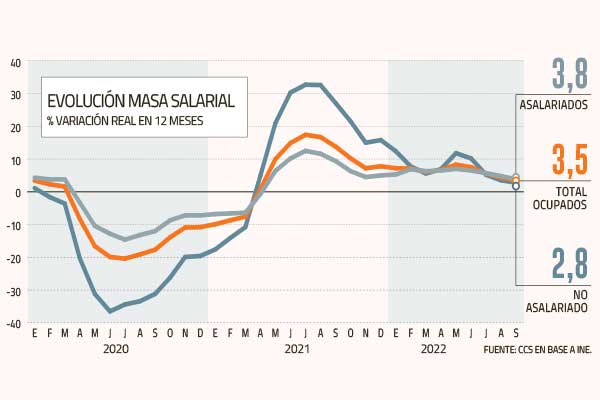 Ingresos laborales anotan su peor desempeño del año por la construcción y el sector público