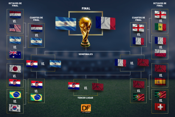 Este es el cuadro que avanza a la gran final en Qatar